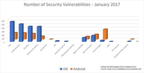 iOS and Android Security and Privacy