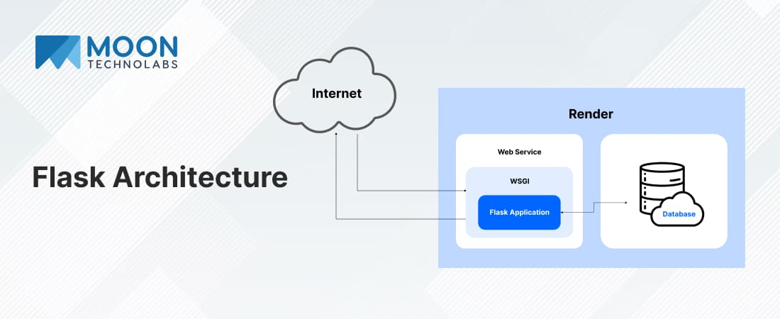 Flask Architecture