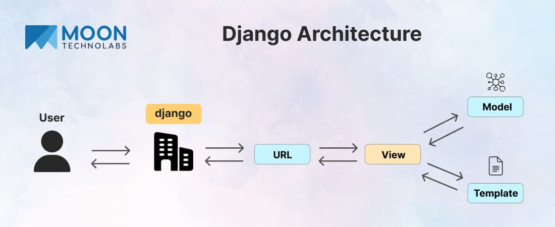 Django Architecture