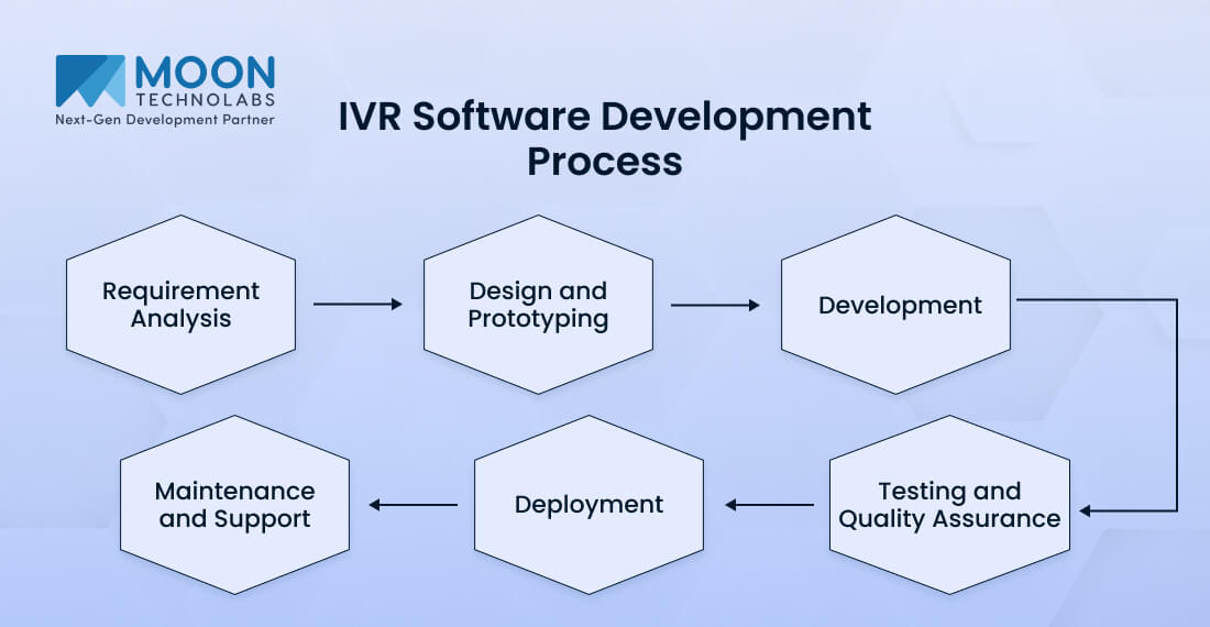 IVR Software Development Process