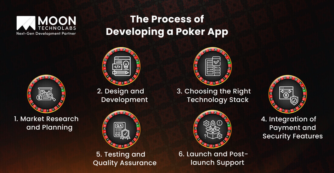 The Process of Developing a Poker App